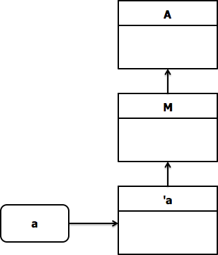 instance of a extended by M